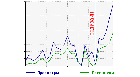 График роста посещаемости сайта после адаптивного редизайна